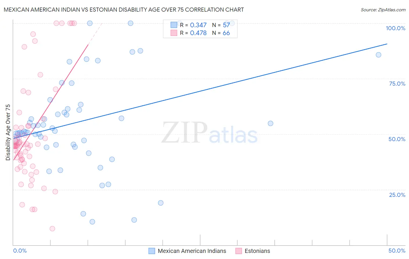 Mexican American Indian vs Estonian Disability Age Over 75