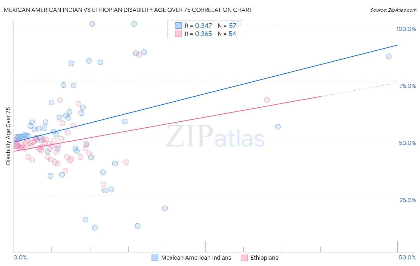 Mexican American Indian vs Ethiopian Disability Age Over 75