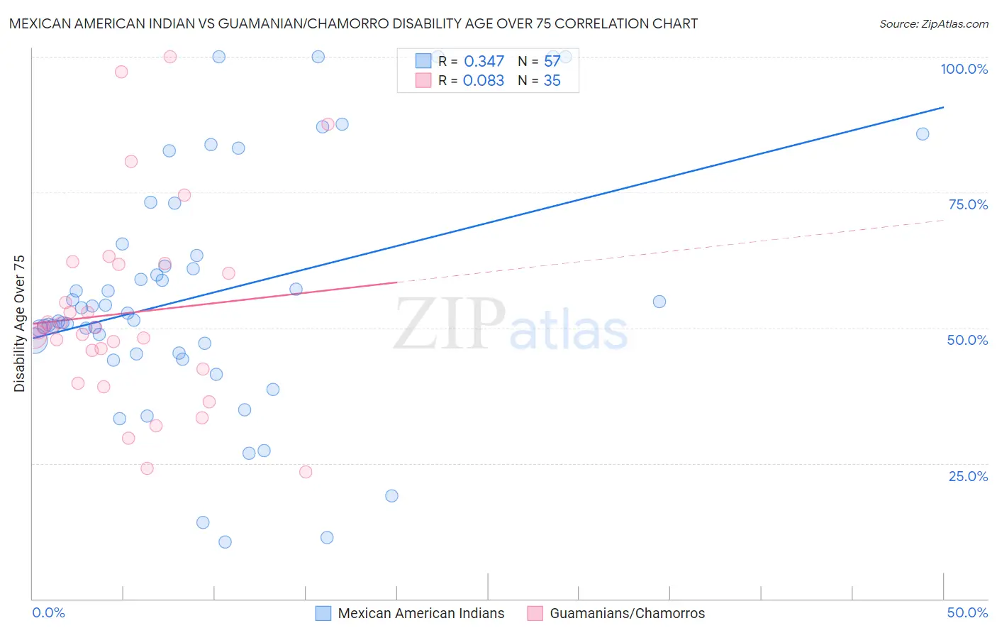 Mexican American Indian vs Guamanian/Chamorro Disability Age Over 75