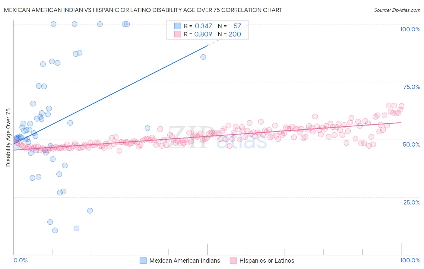 Mexican American Indian vs Hispanic or Latino Disability Age Over 75