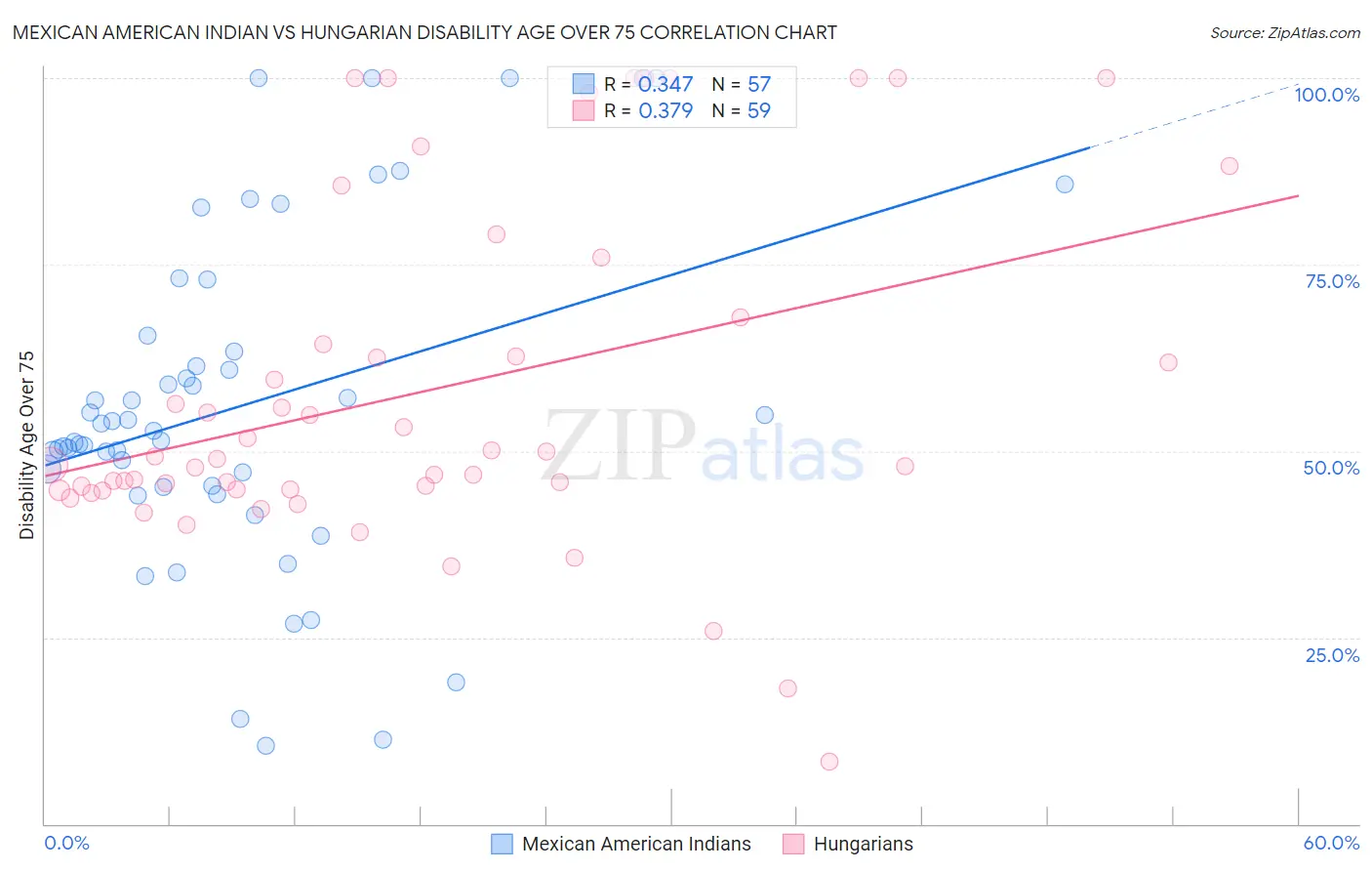 Mexican American Indian vs Hungarian Disability Age Over 75