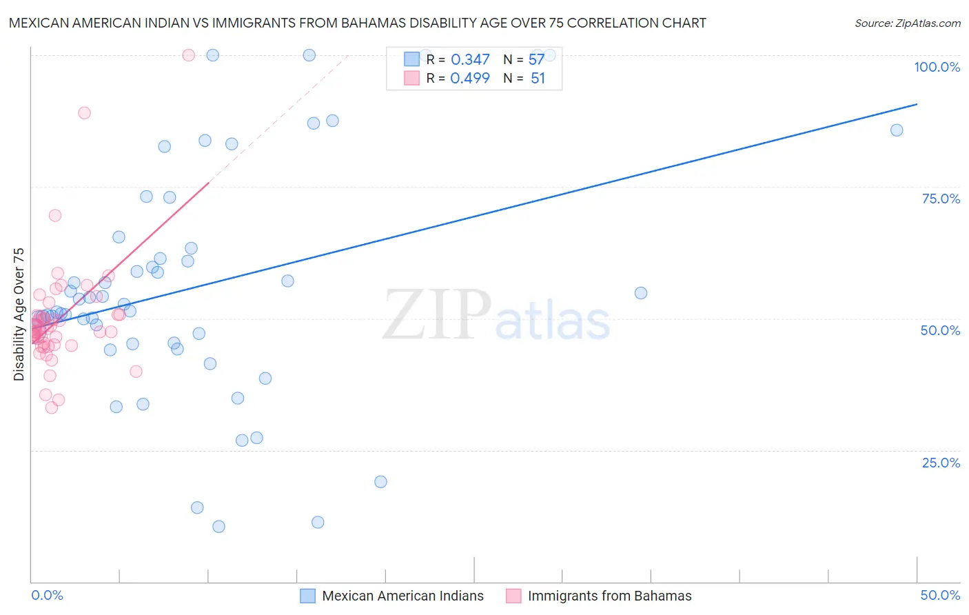 Mexican American Indian vs Immigrants from Bahamas Disability Age Over 75