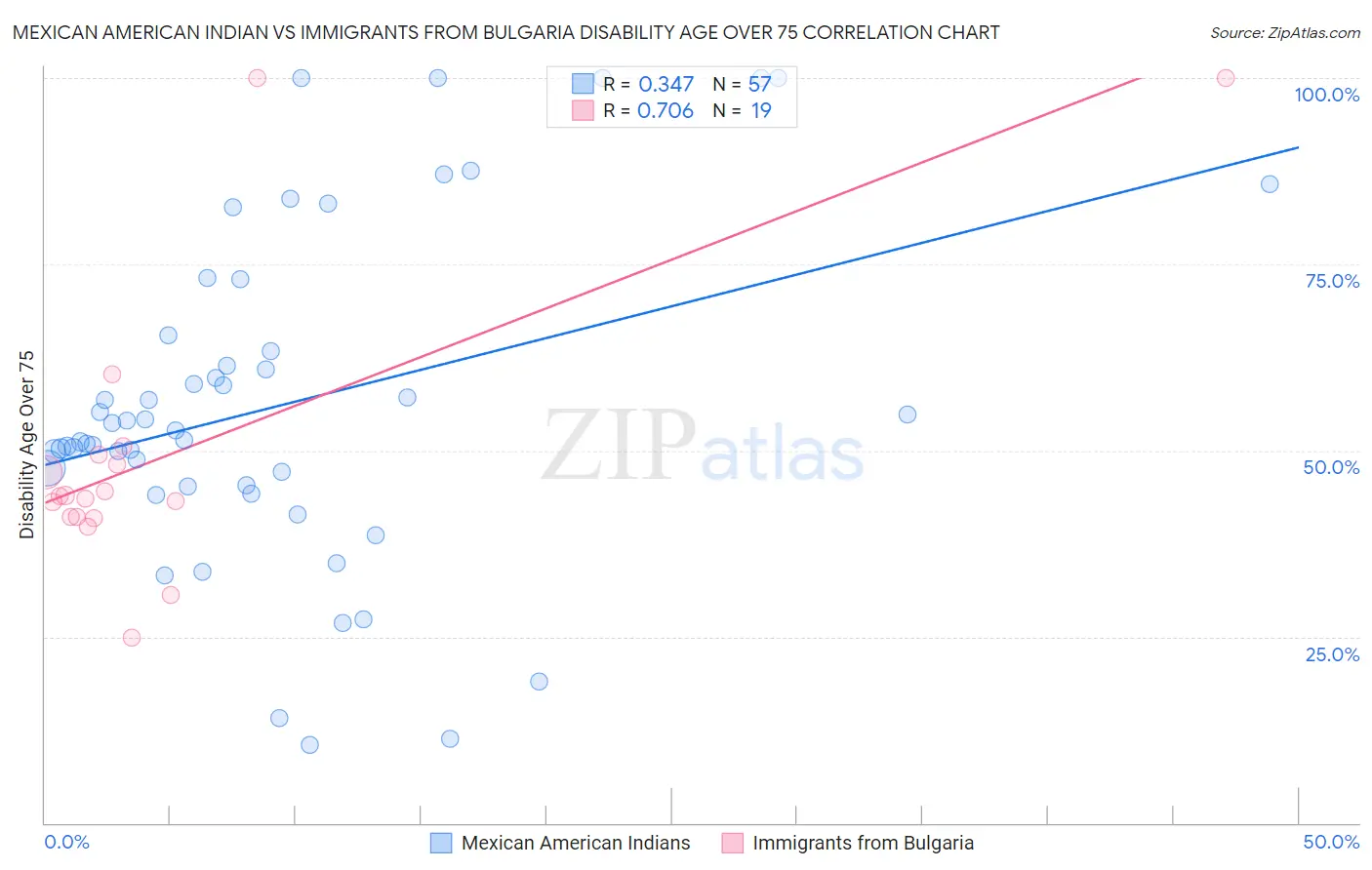 Mexican American Indian vs Immigrants from Bulgaria Disability Age Over 75