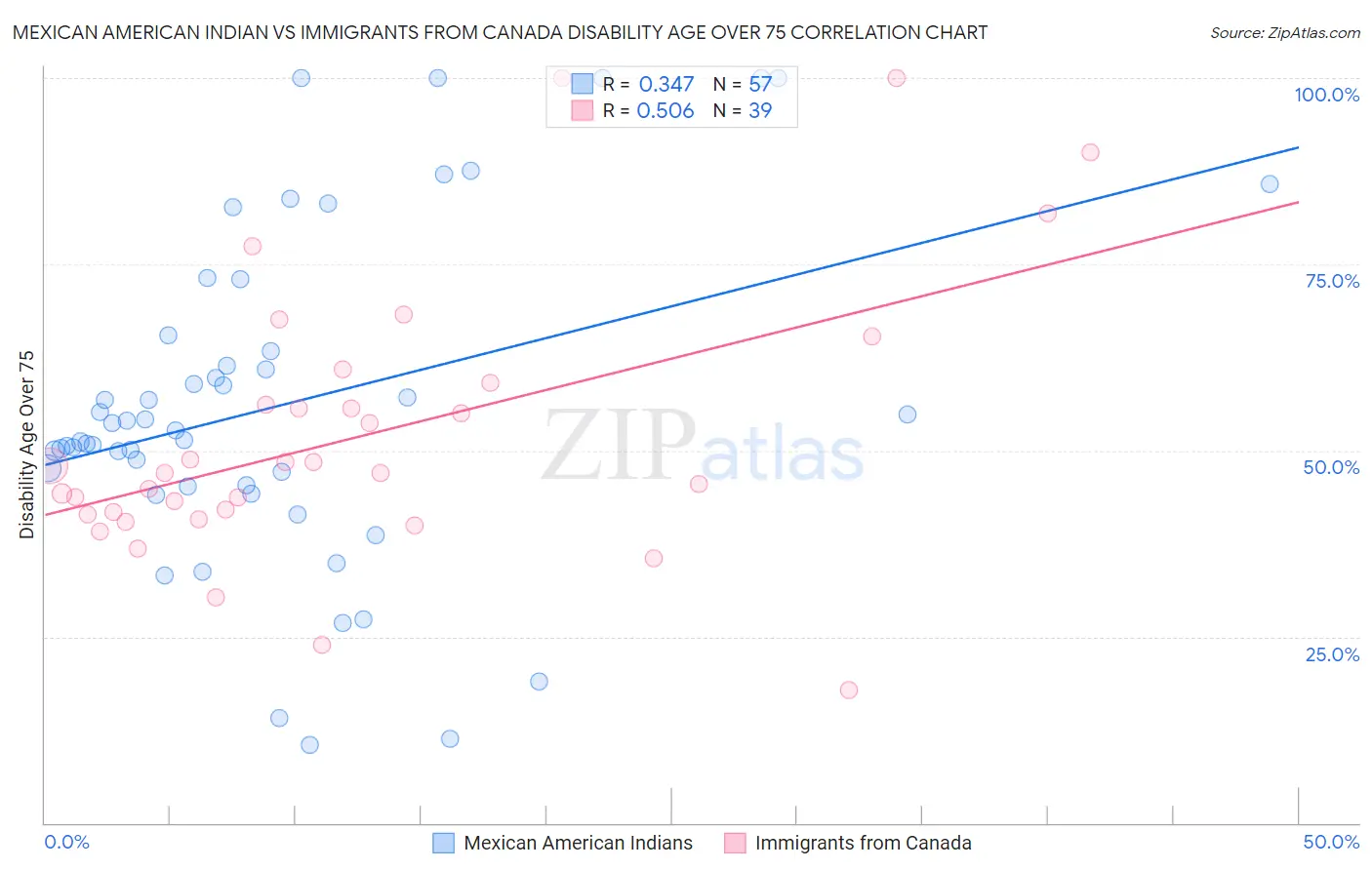 Mexican American Indian vs Immigrants from Canada Disability Age Over 75