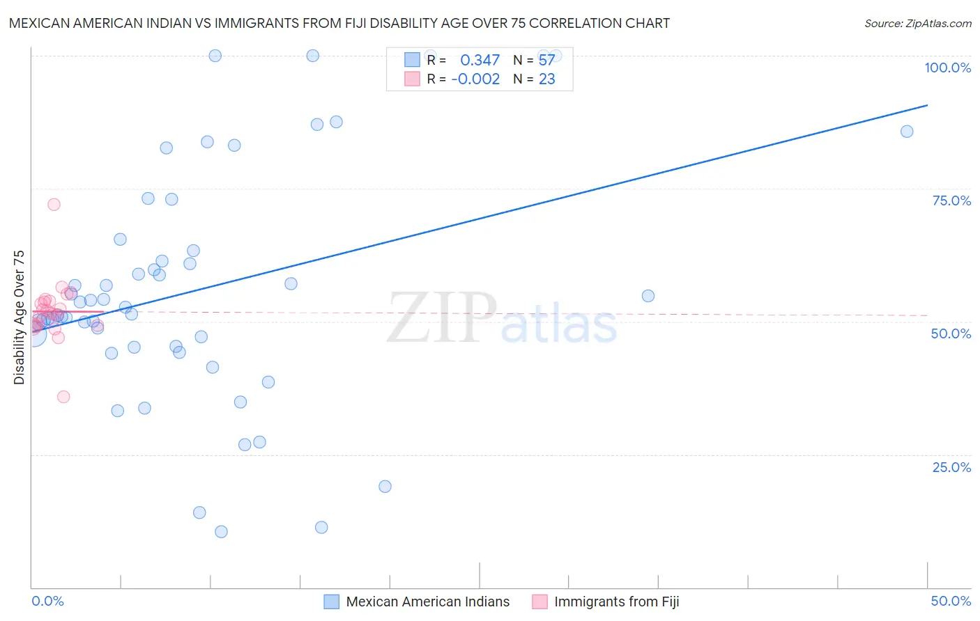 Mexican American Indian vs Immigrants from Fiji Disability Age Over 75