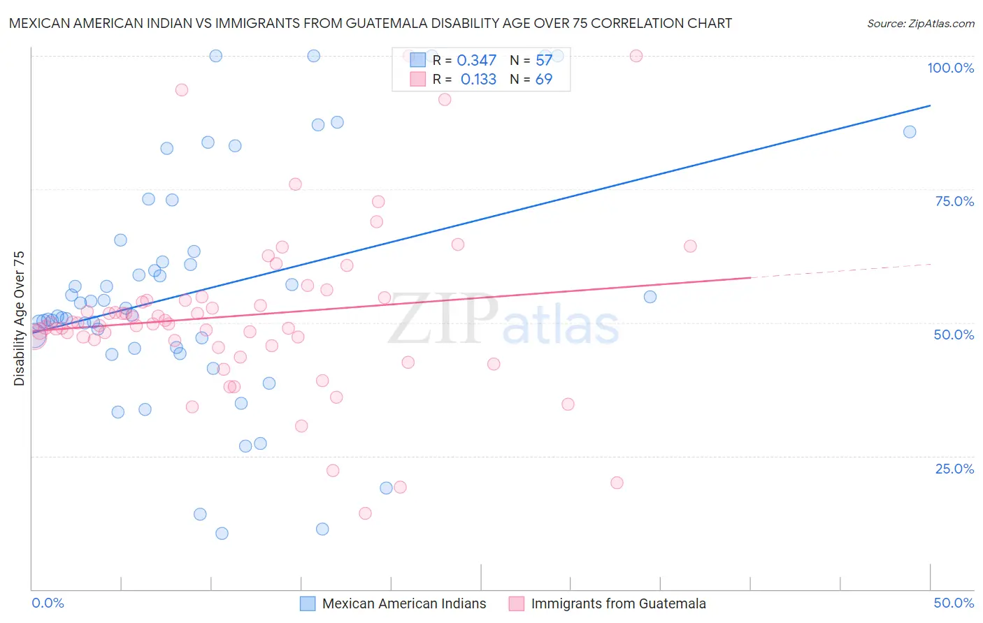 Mexican American Indian vs Immigrants from Guatemala Disability Age Over 75