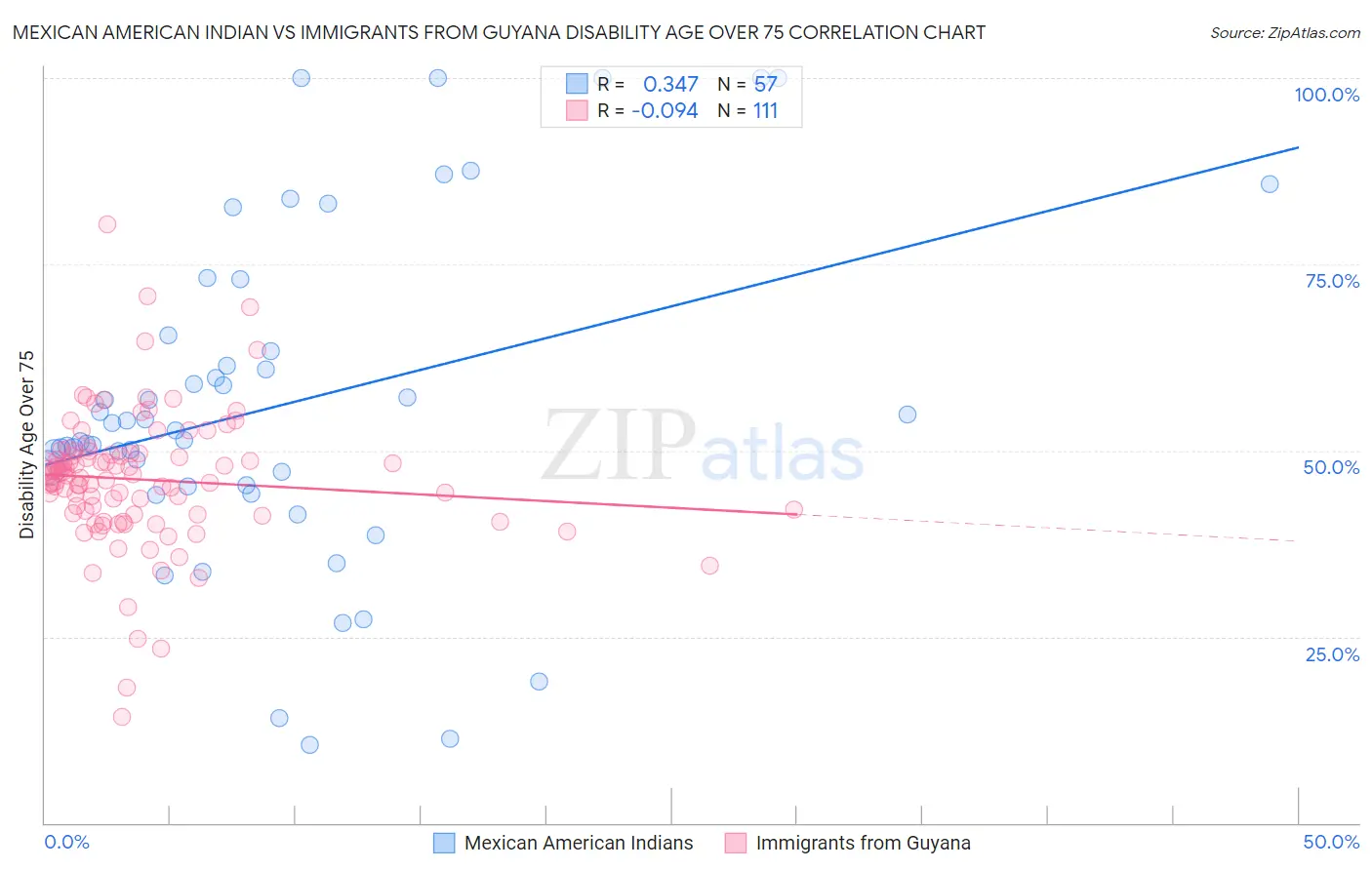 Mexican American Indian vs Immigrants from Guyana Disability Age Over 75