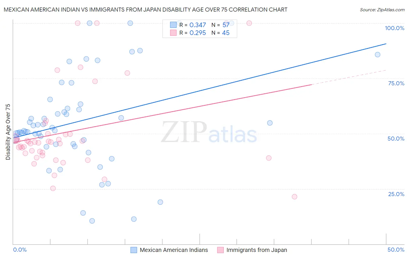 Mexican American Indian vs Immigrants from Japan Disability Age Over 75