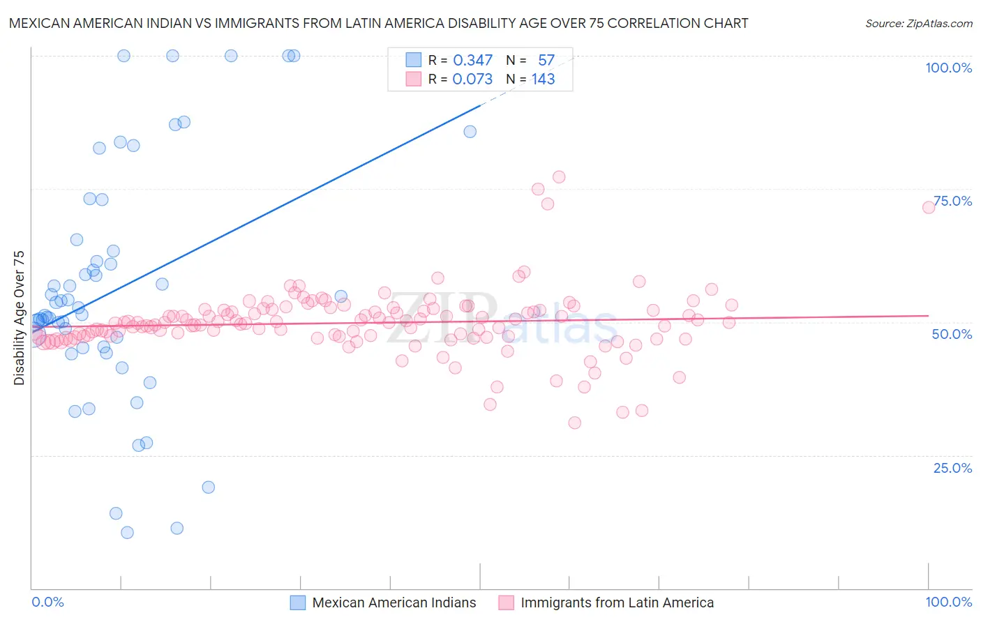 Mexican American Indian vs Immigrants from Latin America Disability Age Over 75