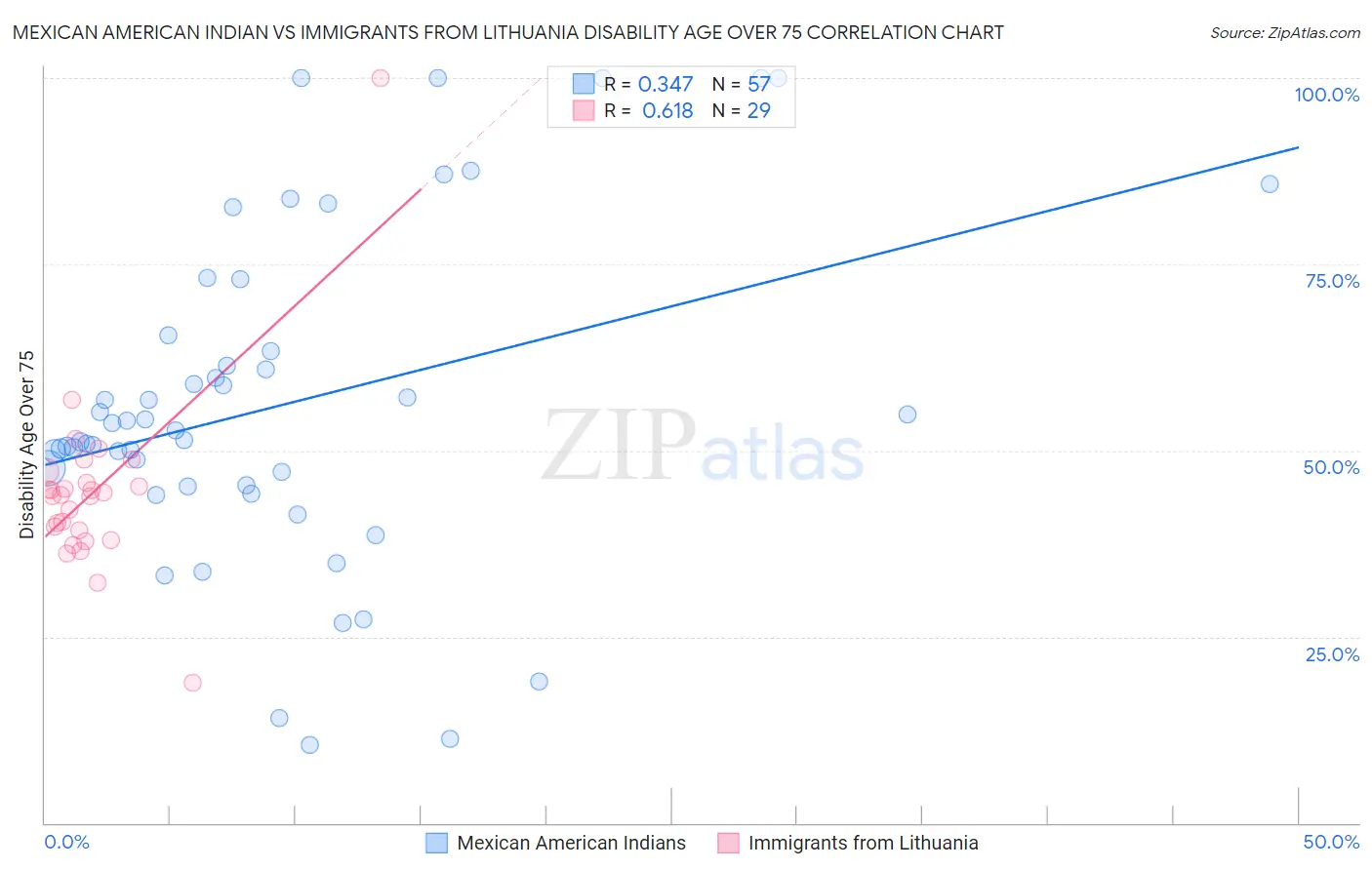 Mexican American Indian vs Immigrants from Lithuania Disability Age Over 75