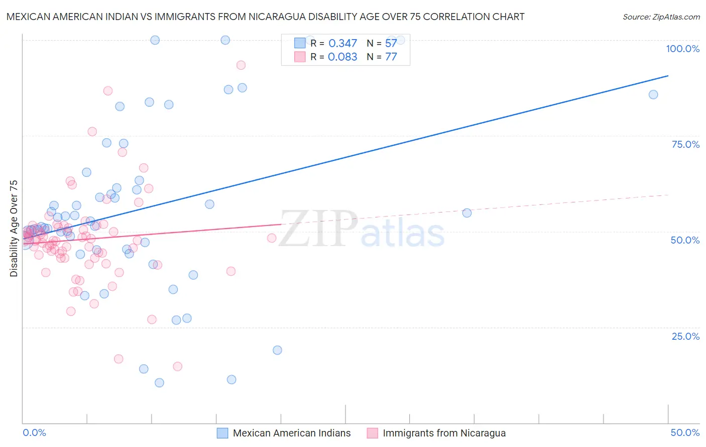 Mexican American Indian vs Immigrants from Nicaragua Disability Age Over 75