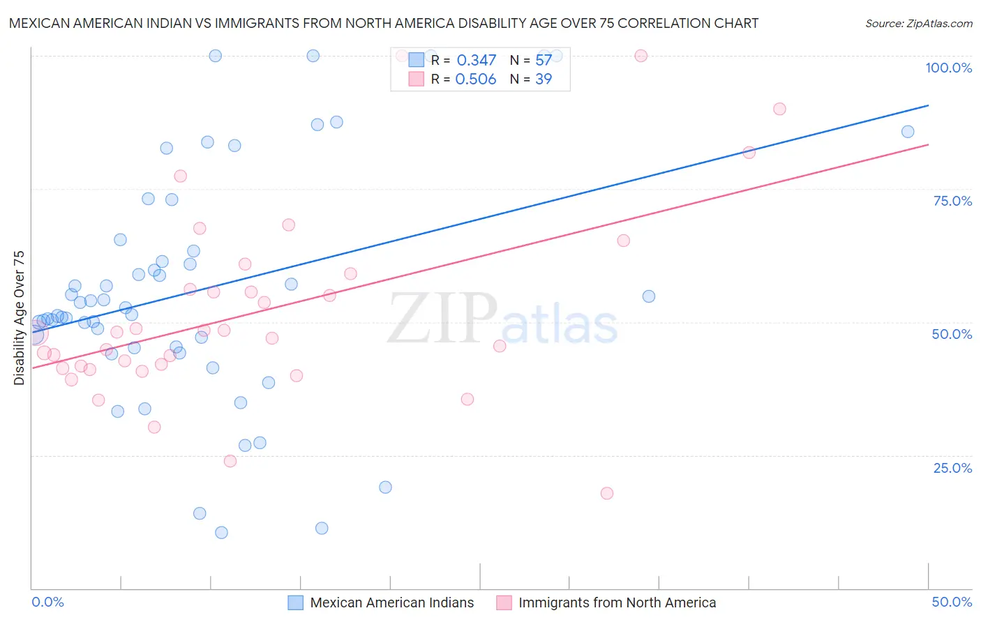 Mexican American Indian vs Immigrants from North America Disability Age Over 75