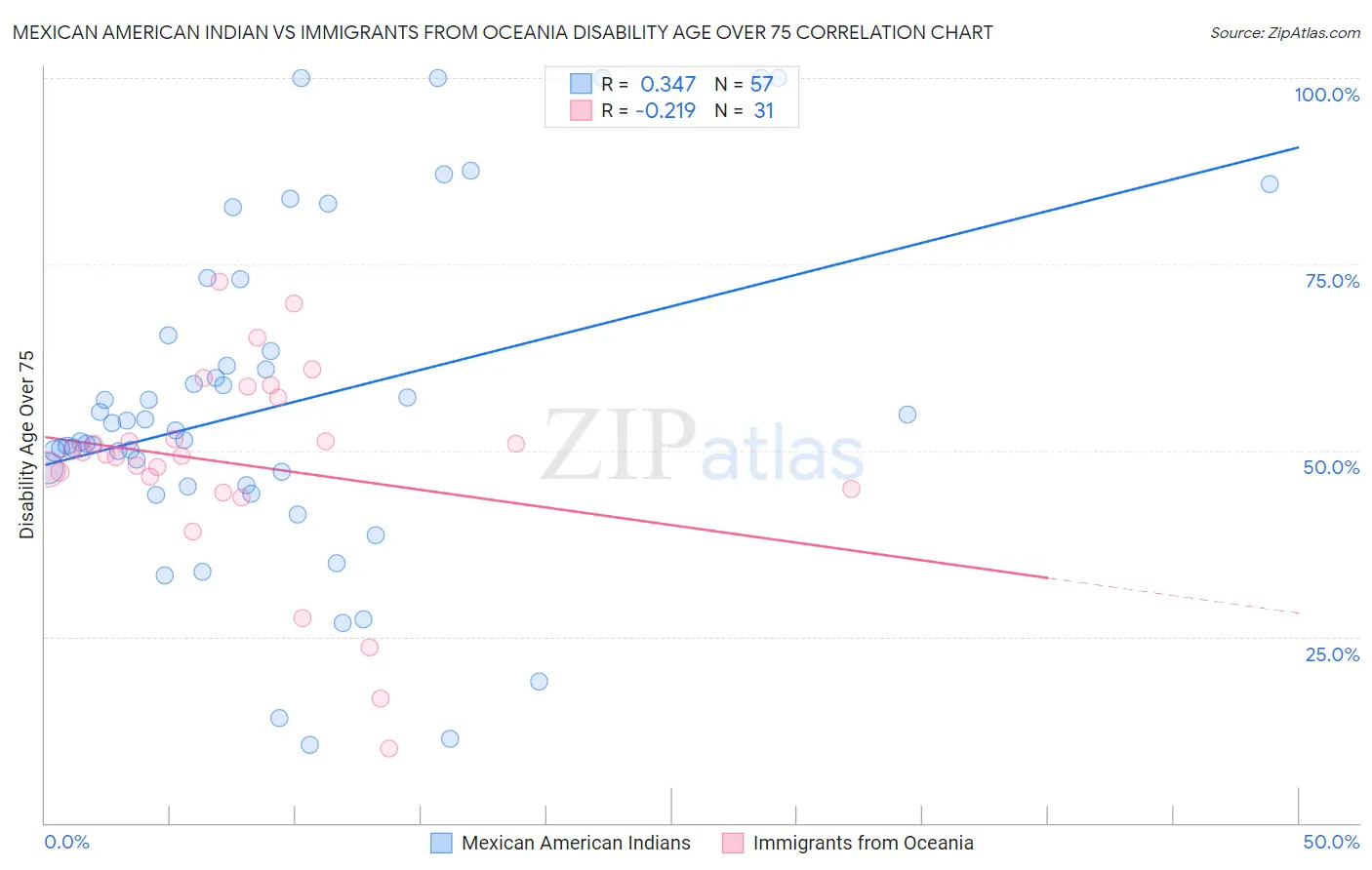 Mexican American Indian vs Immigrants from Oceania Disability Age Over 75