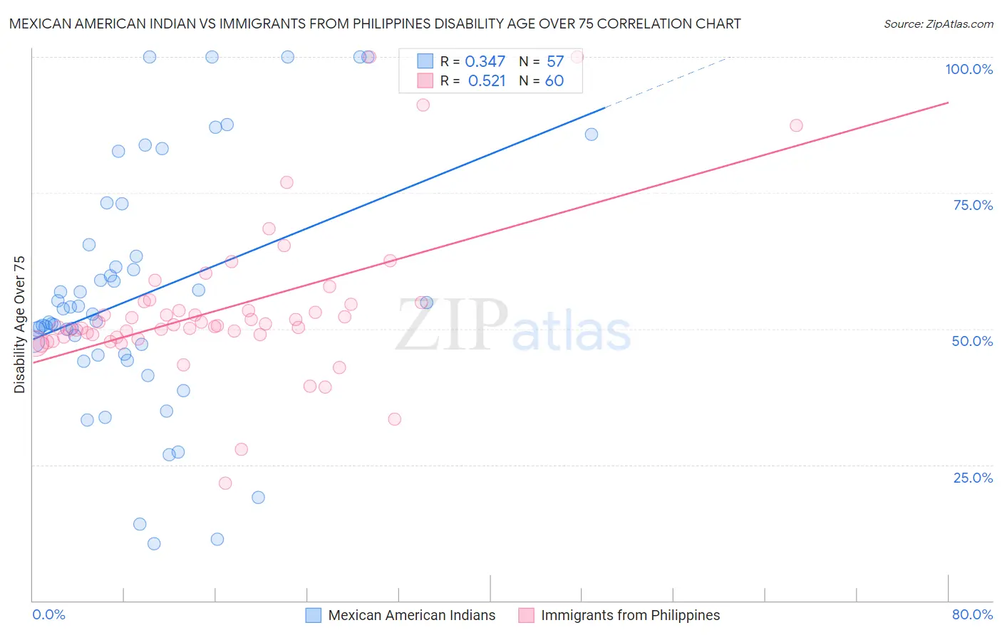 Mexican American Indian vs Immigrants from Philippines Disability Age Over 75