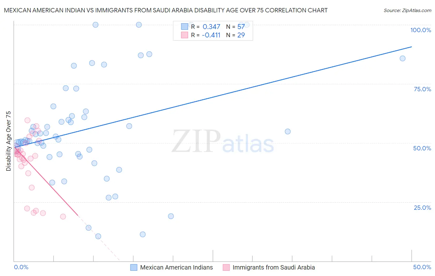 Mexican American Indian vs Immigrants from Saudi Arabia Disability Age Over 75