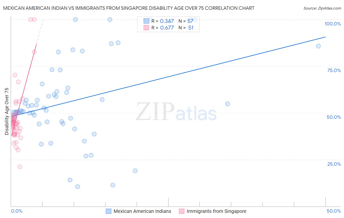 Mexican American Indian vs Immigrants from Singapore Disability Age Over 75