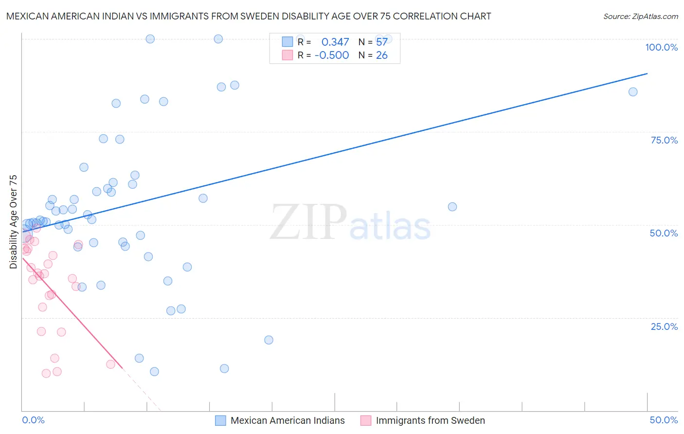 Mexican American Indian vs Immigrants from Sweden Disability Age Over 75