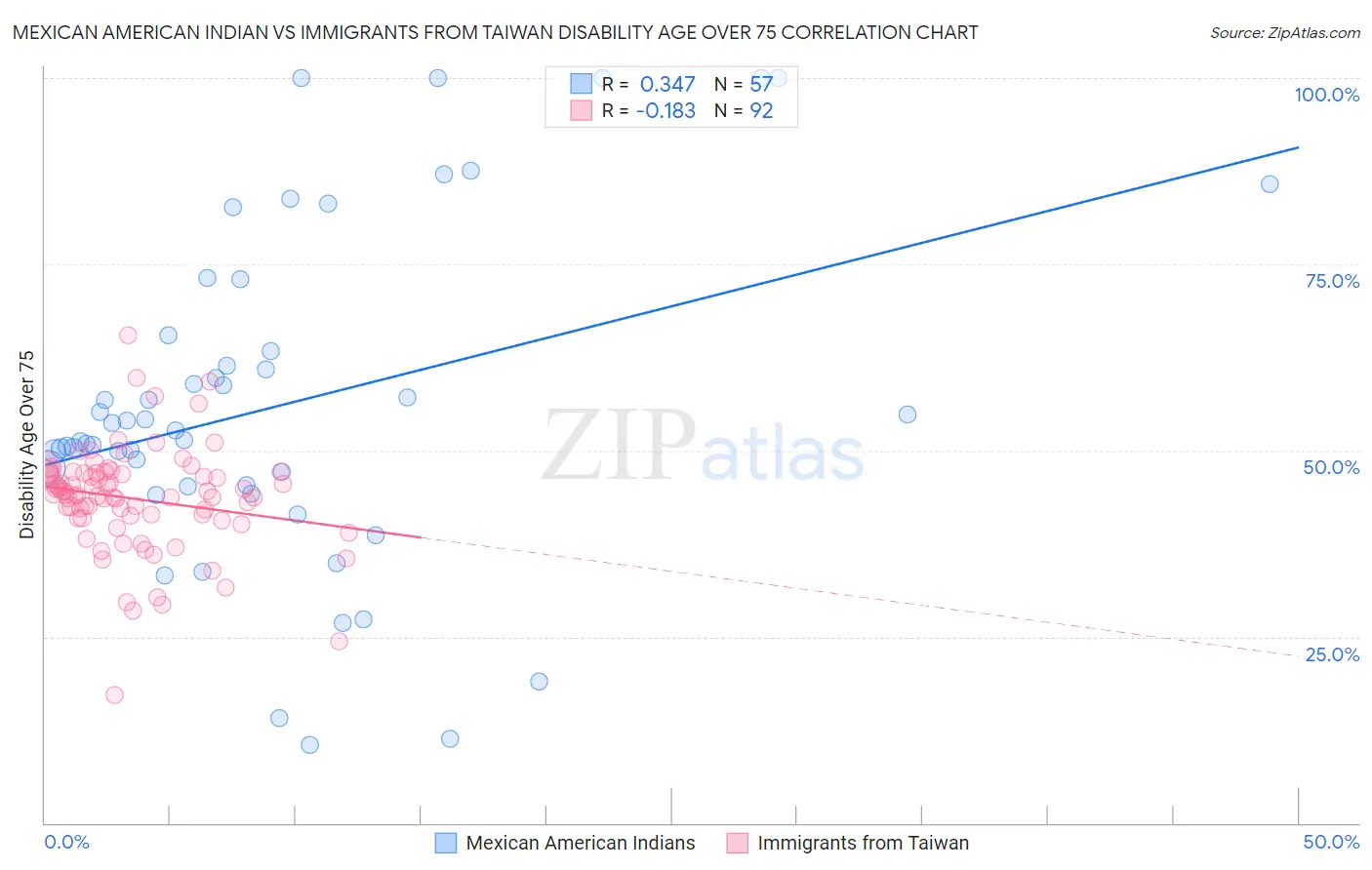 Mexican American Indian vs Immigrants from Taiwan Disability Age Over 75