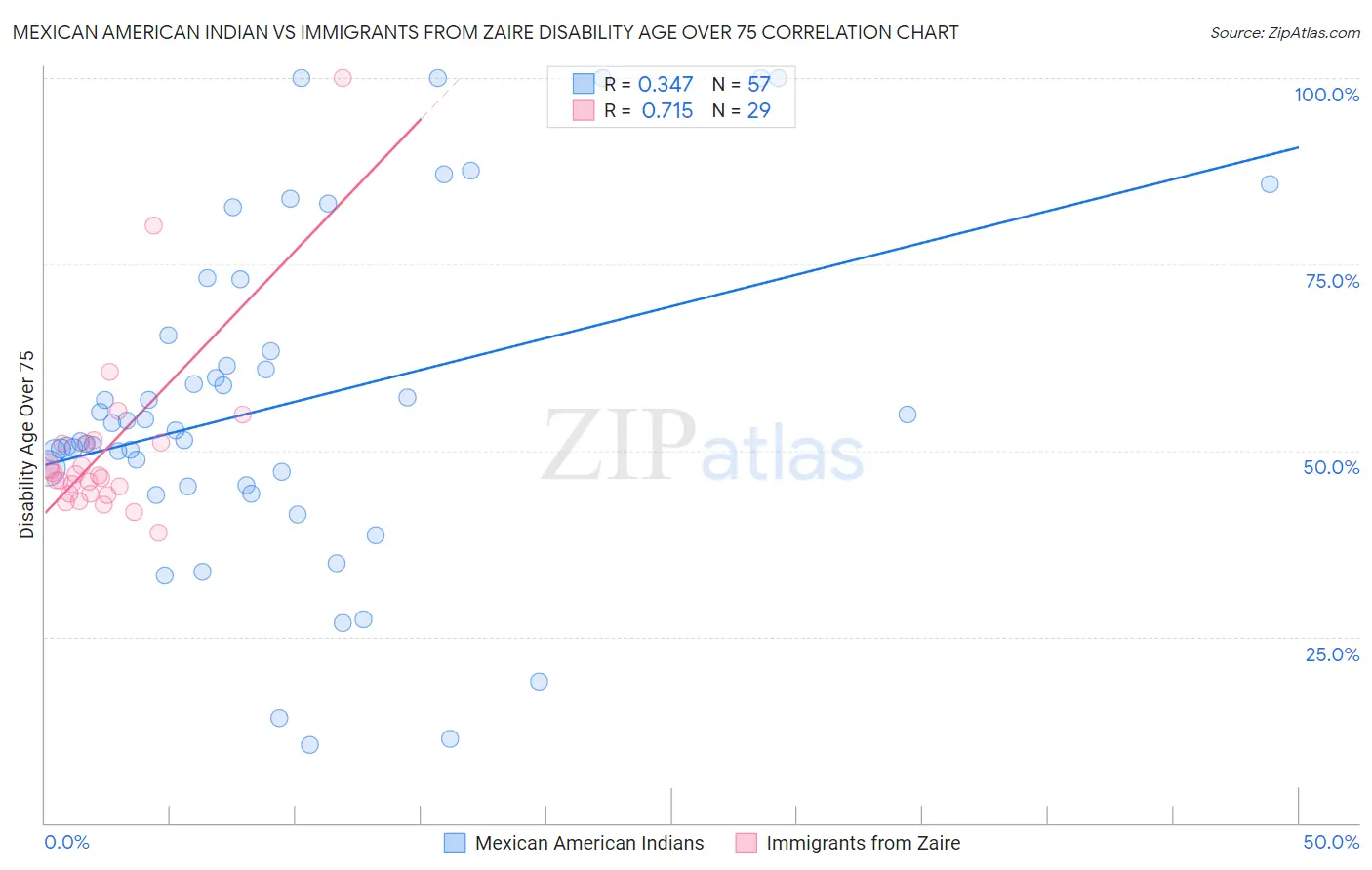 Mexican American Indian vs Immigrants from Zaire Disability Age Over 75