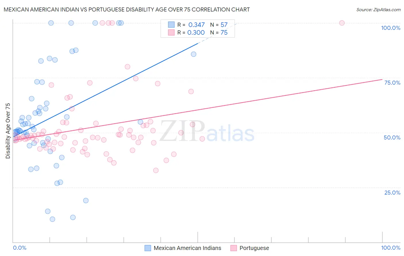 Mexican American Indian vs Portuguese Disability Age Over 75