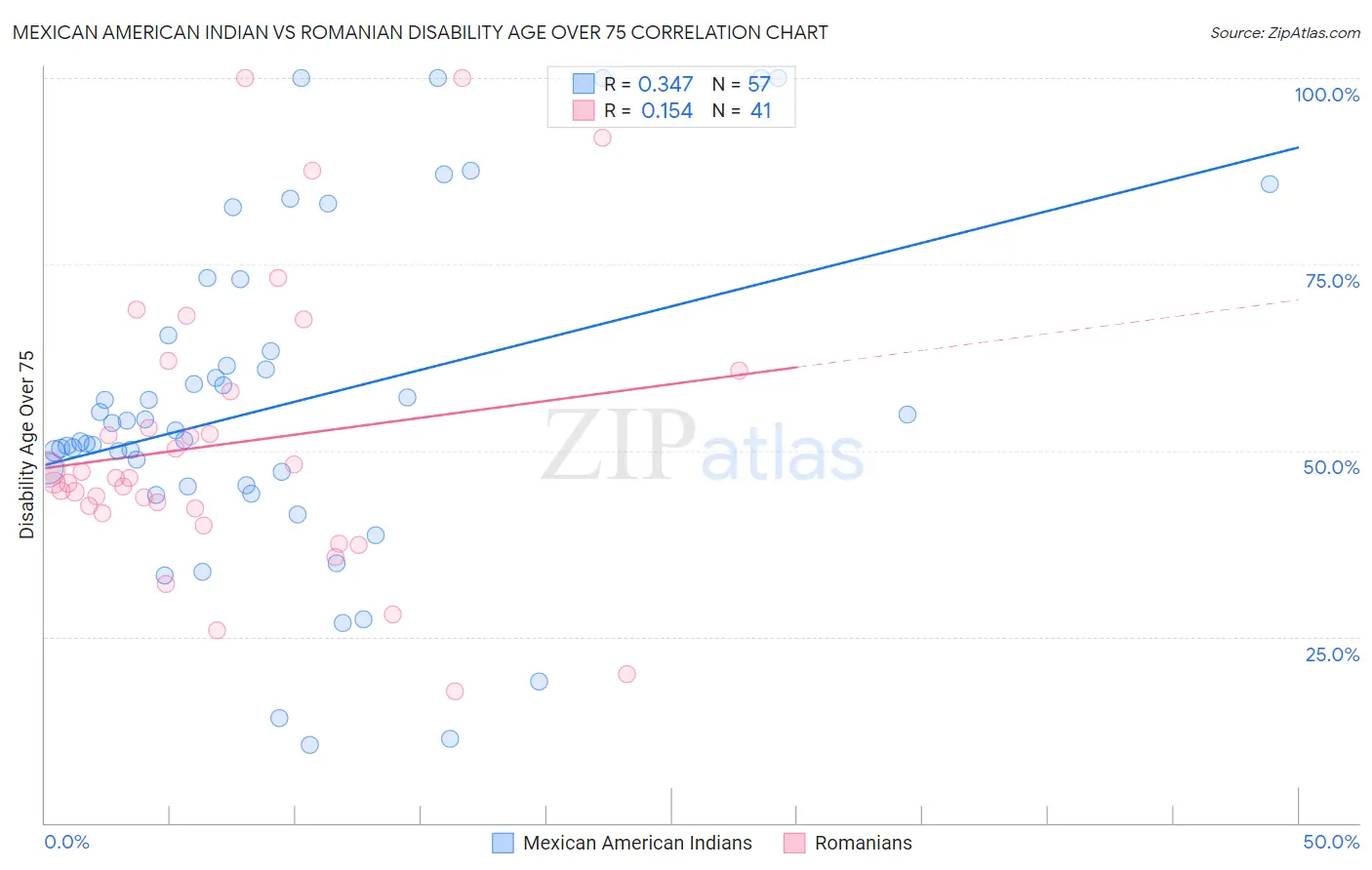 Mexican American Indian vs Romanian Disability Age Over 75