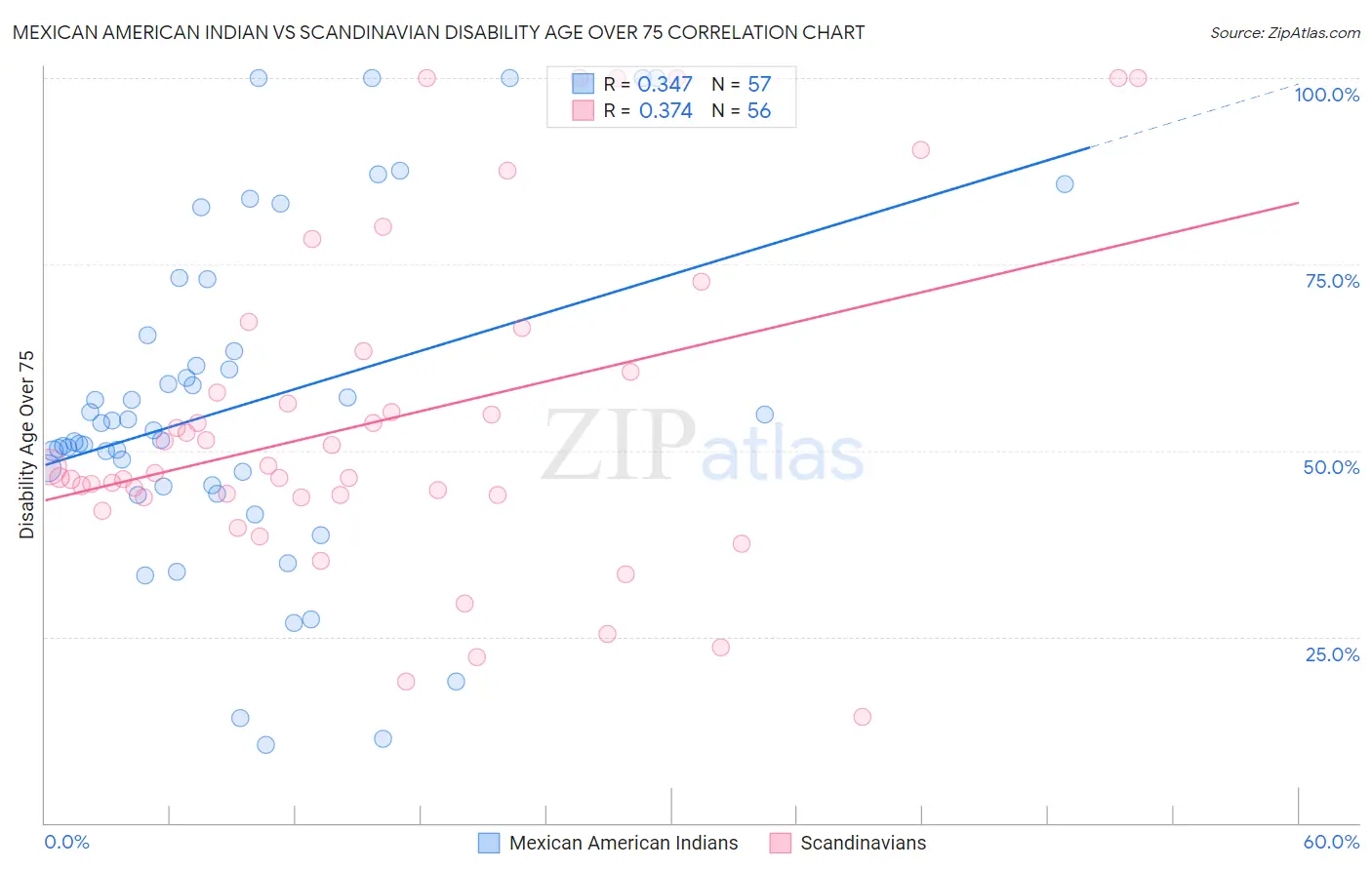 Mexican American Indian vs Scandinavian Disability Age Over 75