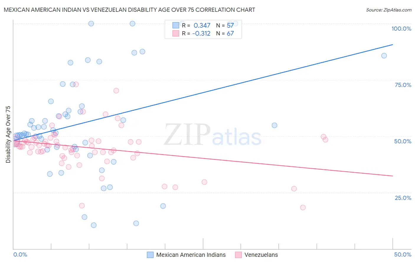 Mexican American Indian vs Venezuelan Disability Age Over 75