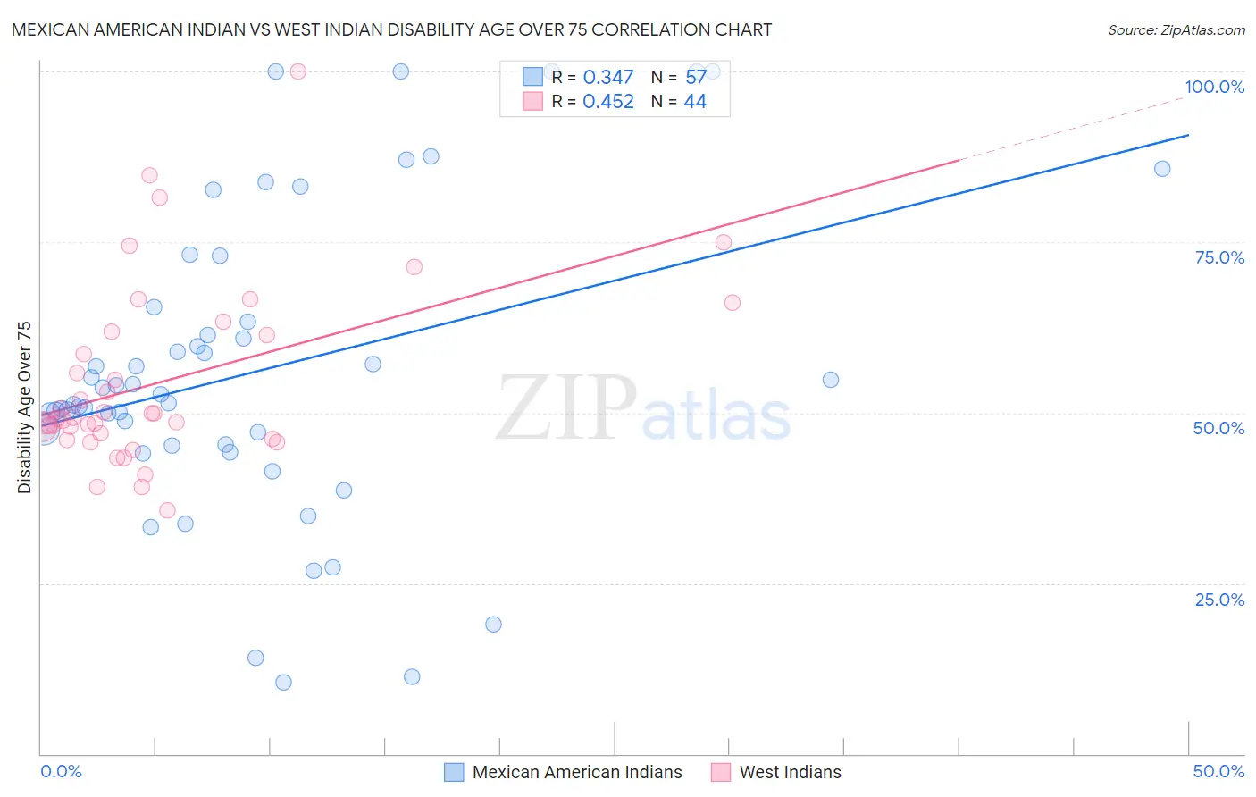 Mexican American Indian vs West Indian Disability Age Over 75