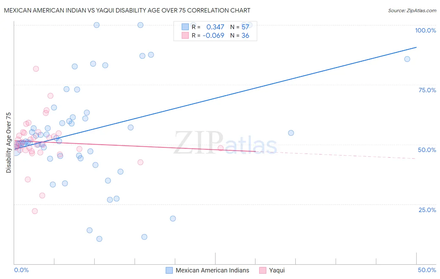 Mexican American Indian vs Yaqui Disability Age Over 75