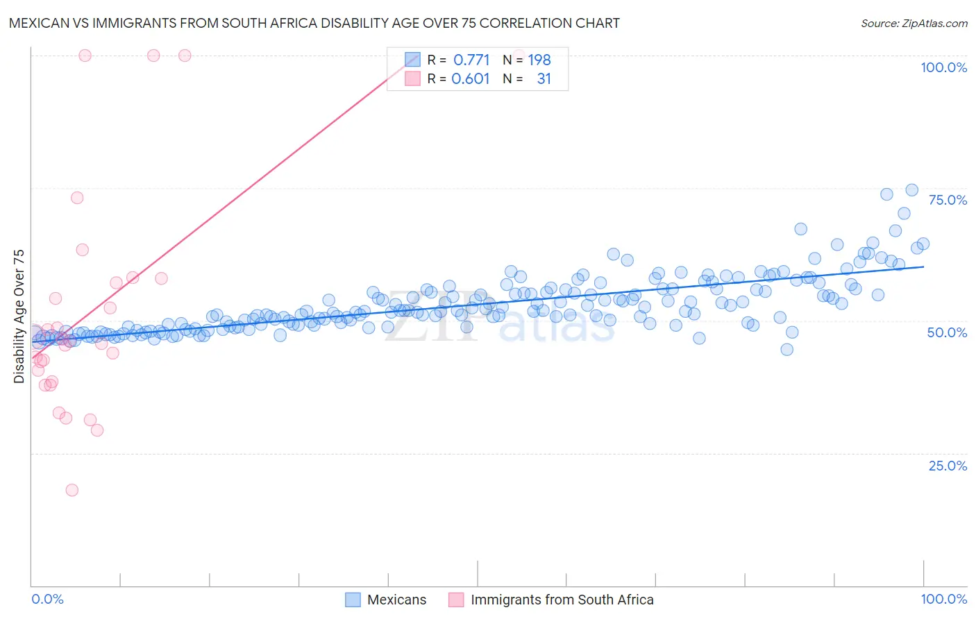 Mexican vs Immigrants from South Africa Disability Age Over 75