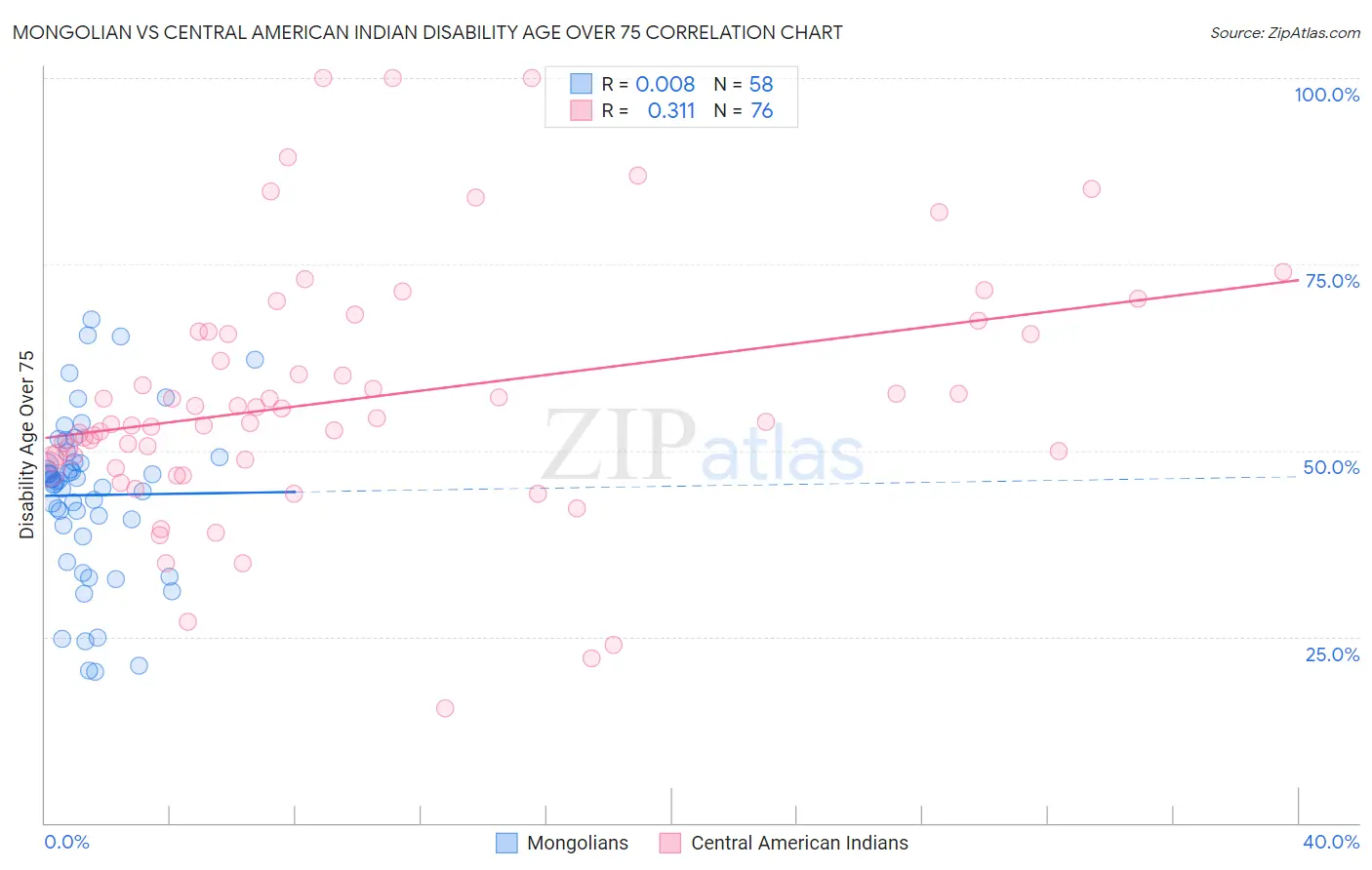 Mongolian vs Central American Indian Disability Age Over 75