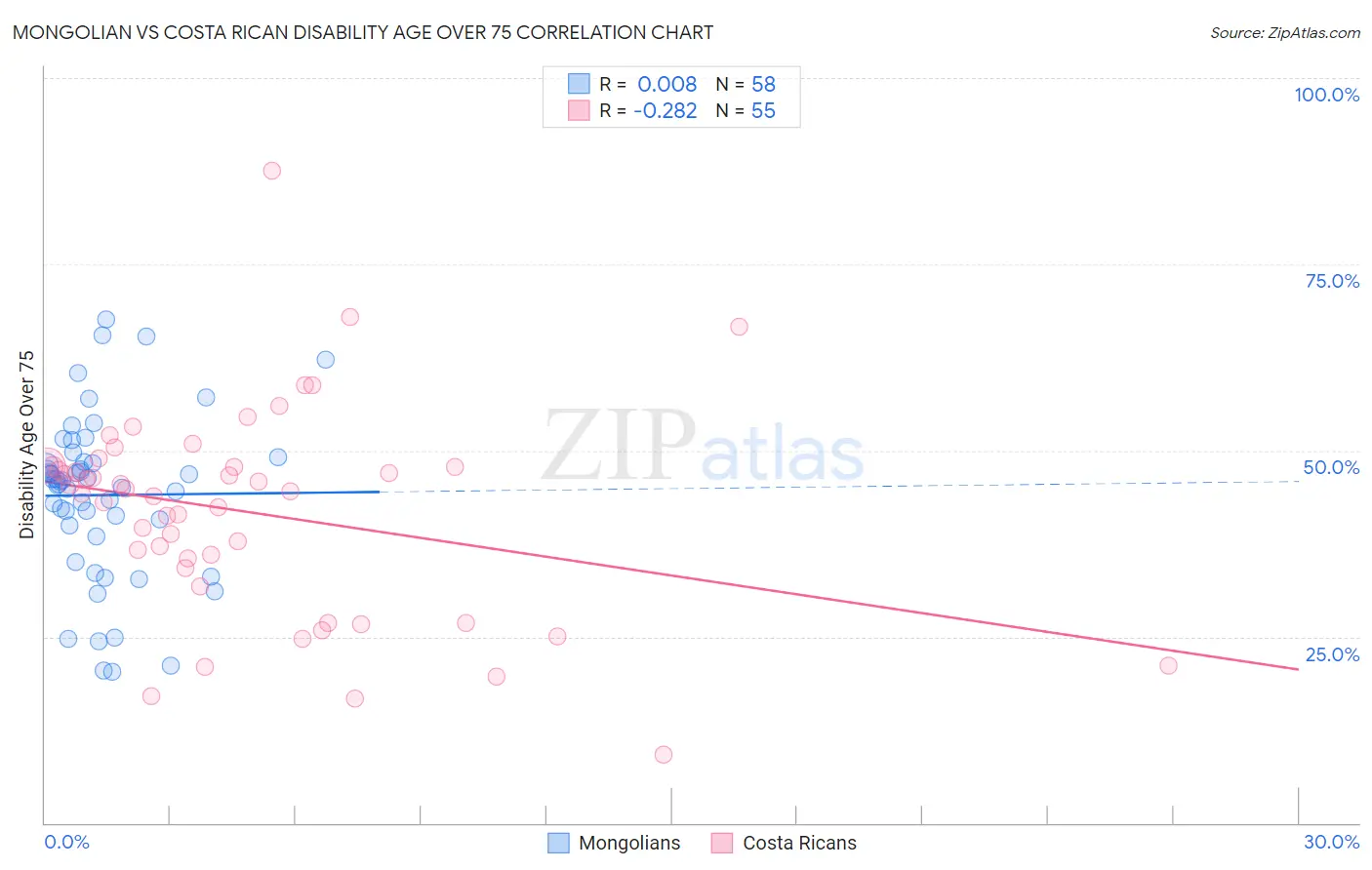 Mongolian vs Costa Rican Disability Age Over 75