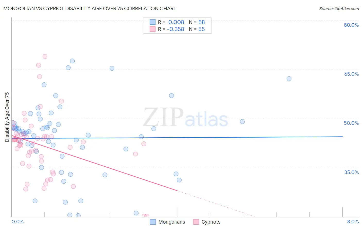 Mongolian vs Cypriot Disability Age Over 75