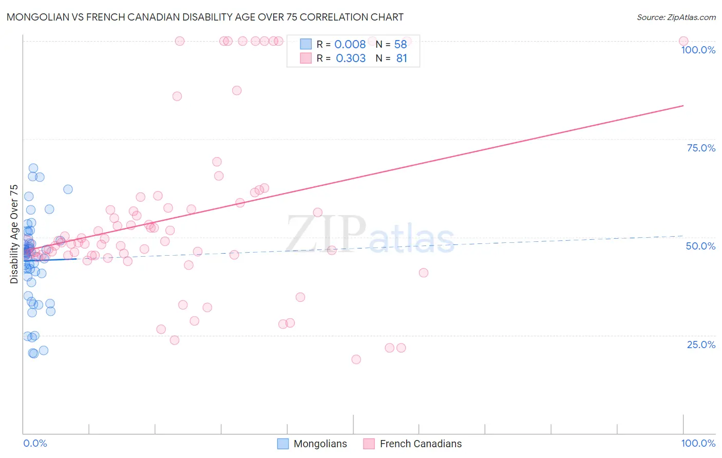 Mongolian vs French Canadian Disability Age Over 75