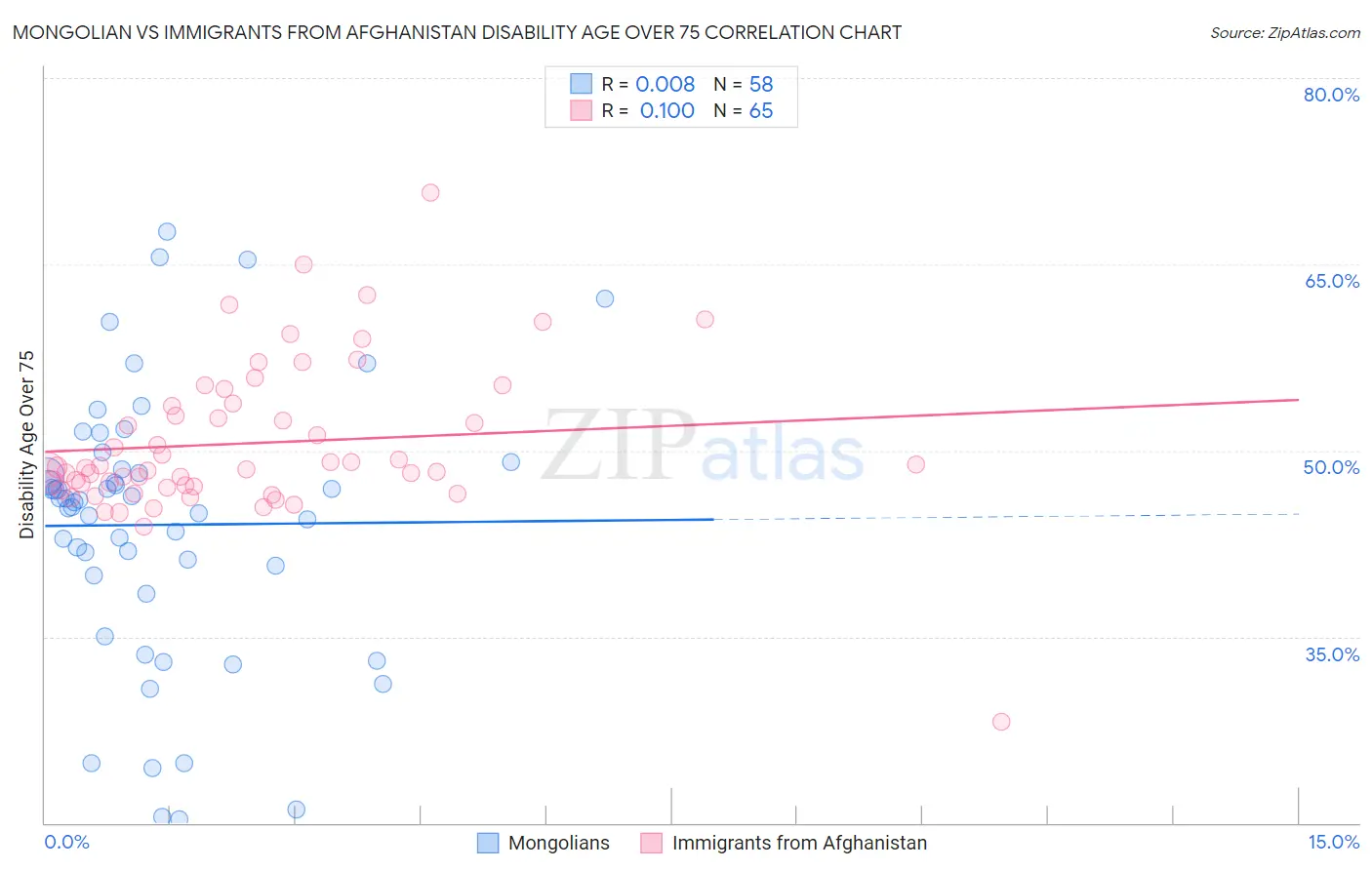 Mongolian vs Immigrants from Afghanistan Disability Age Over 75