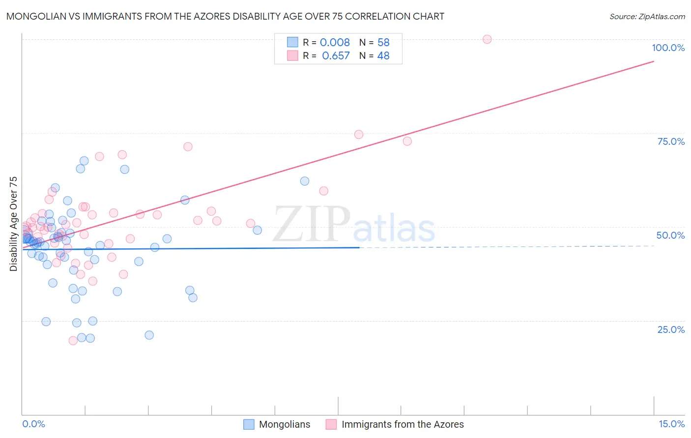 Mongolian vs Immigrants from the Azores Disability Age Over 75