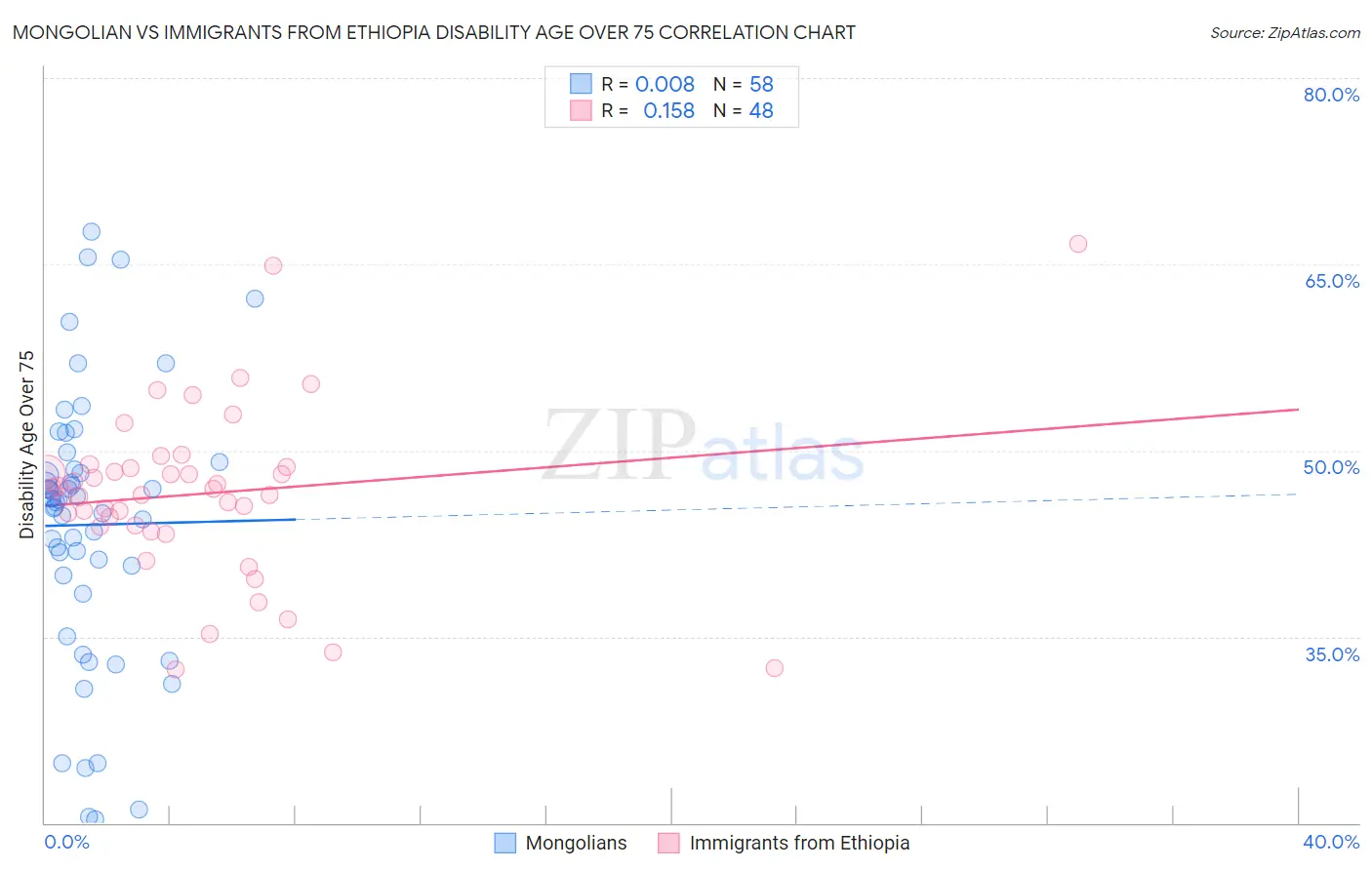 Mongolian vs Immigrants from Ethiopia Disability Age Over 75