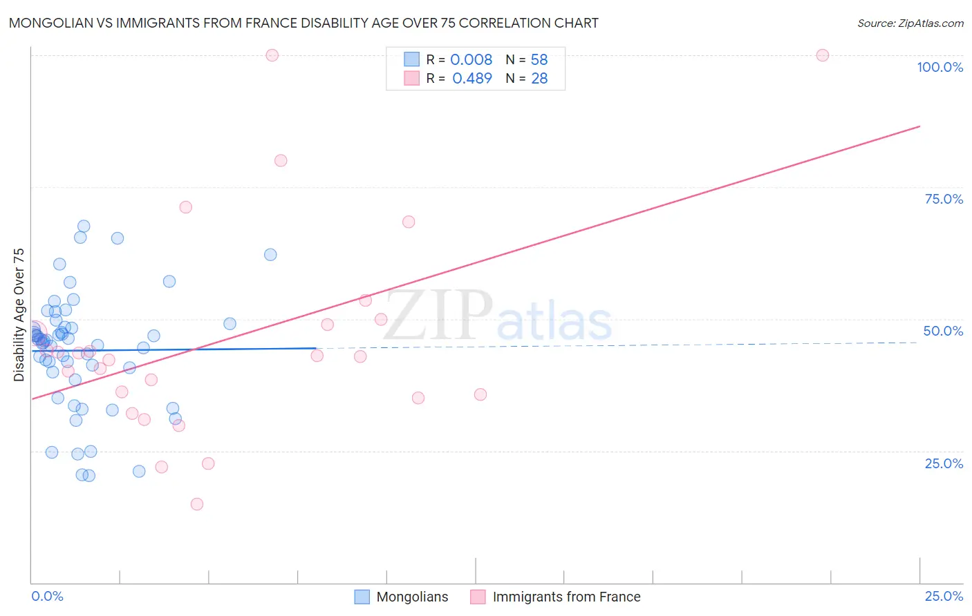 Mongolian vs Immigrants from France Disability Age Over 75