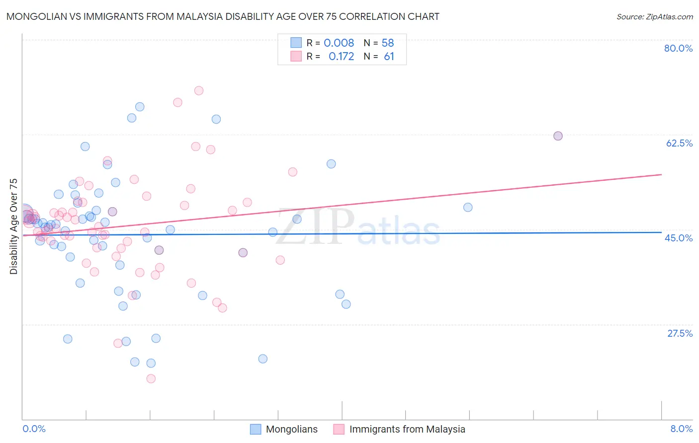 Mongolian vs Immigrants from Malaysia Disability Age Over 75