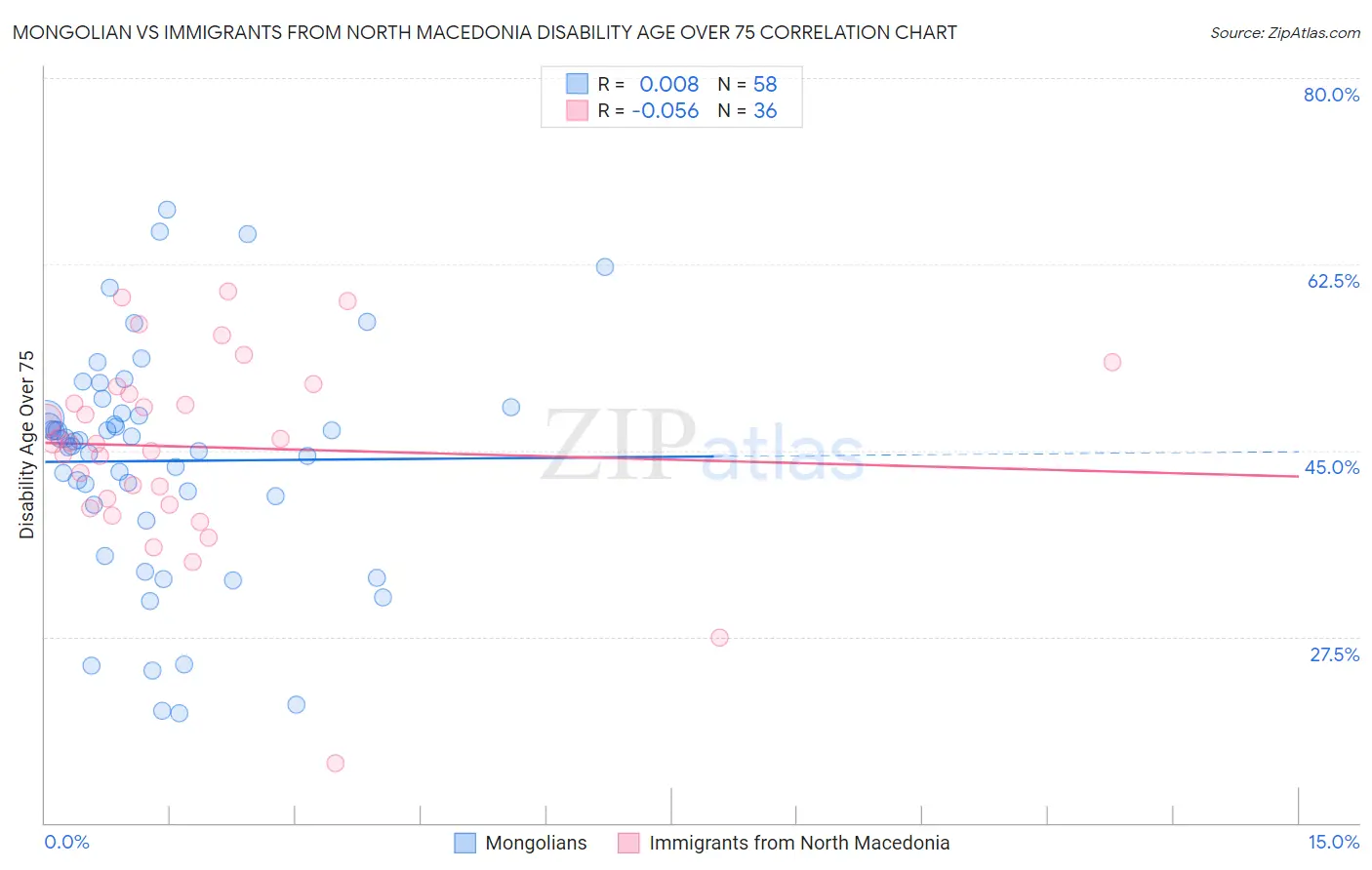 Mongolian vs Immigrants from North Macedonia Disability Age Over 75