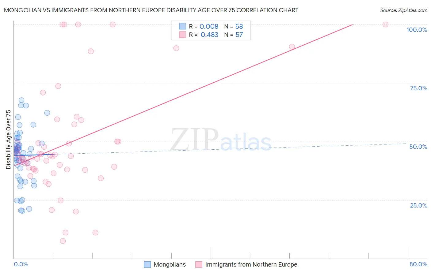 Mongolian vs Immigrants from Northern Europe Disability Age Over 75