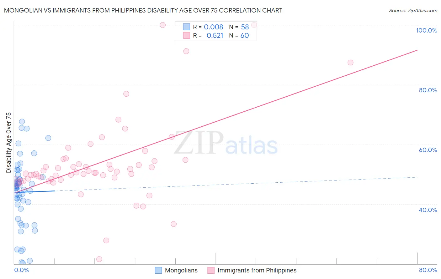 Mongolian vs Immigrants from Philippines Disability Age Over 75