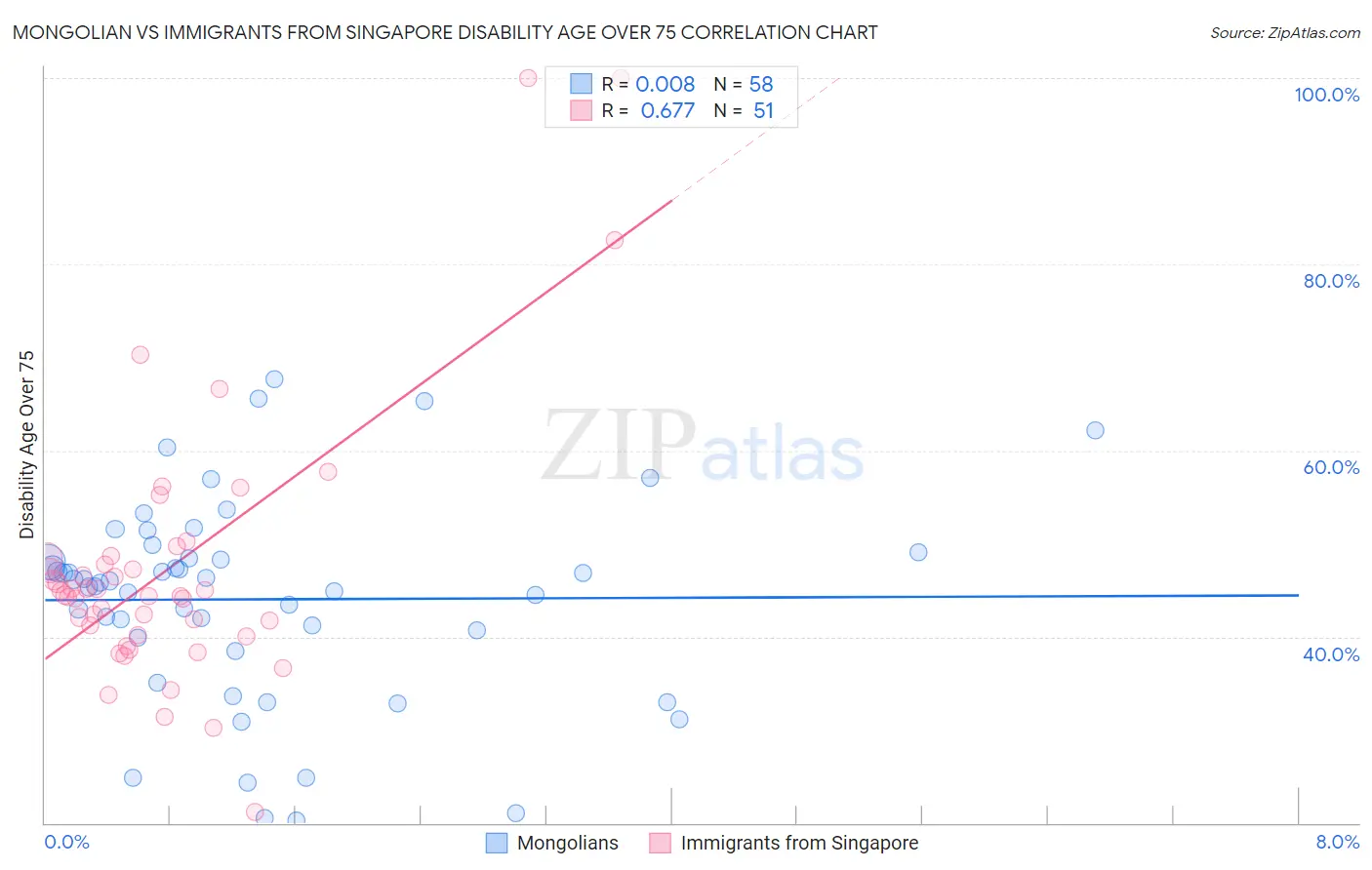 Mongolian vs Immigrants from Singapore Disability Age Over 75