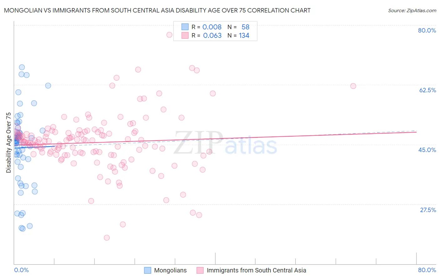 Mongolian vs Immigrants from South Central Asia Disability Age Over 75