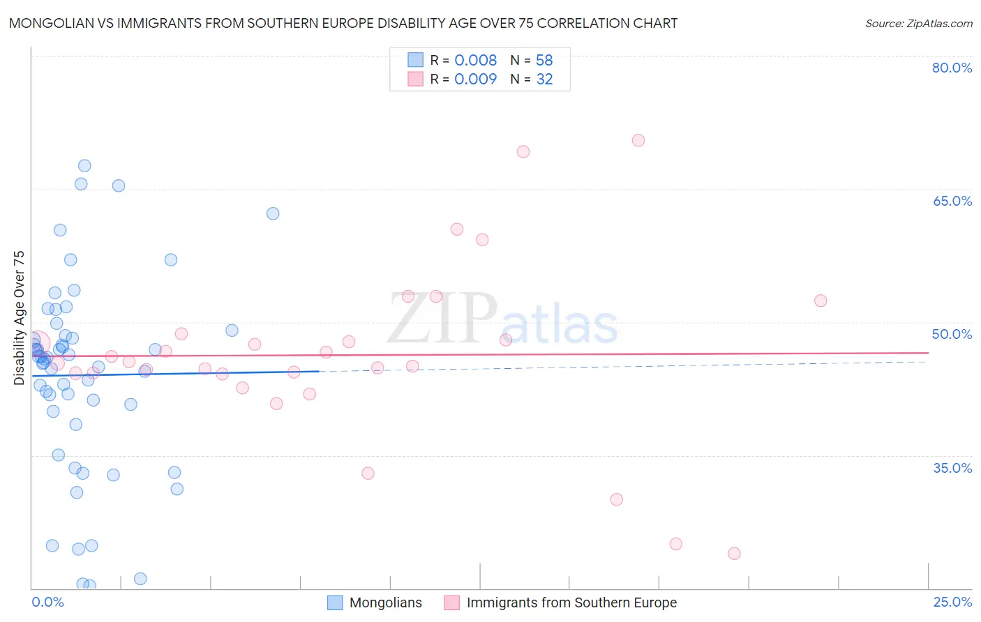 Mongolian vs Immigrants from Southern Europe Disability Age Over 75