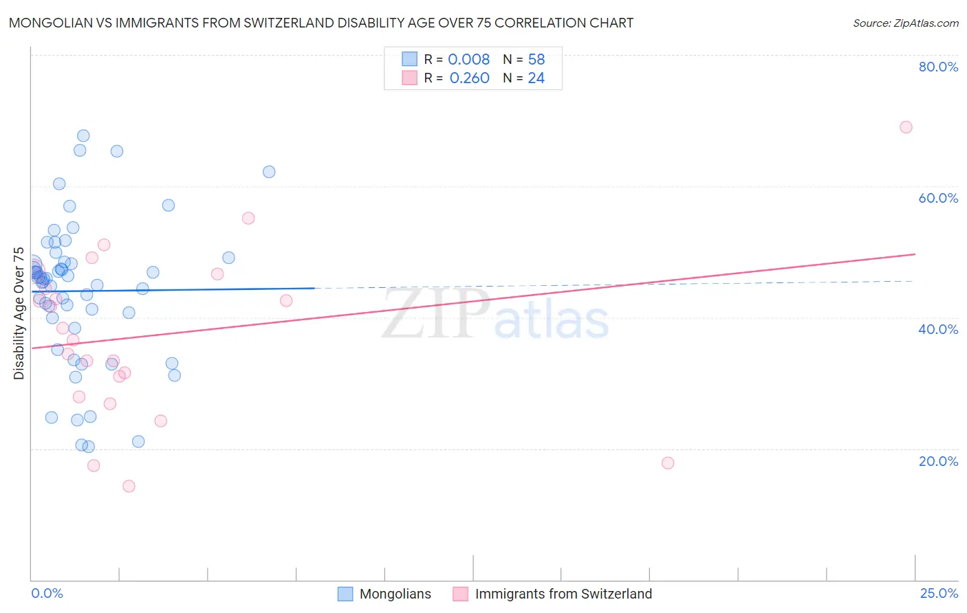 Mongolian vs Immigrants from Switzerland Disability Age Over 75