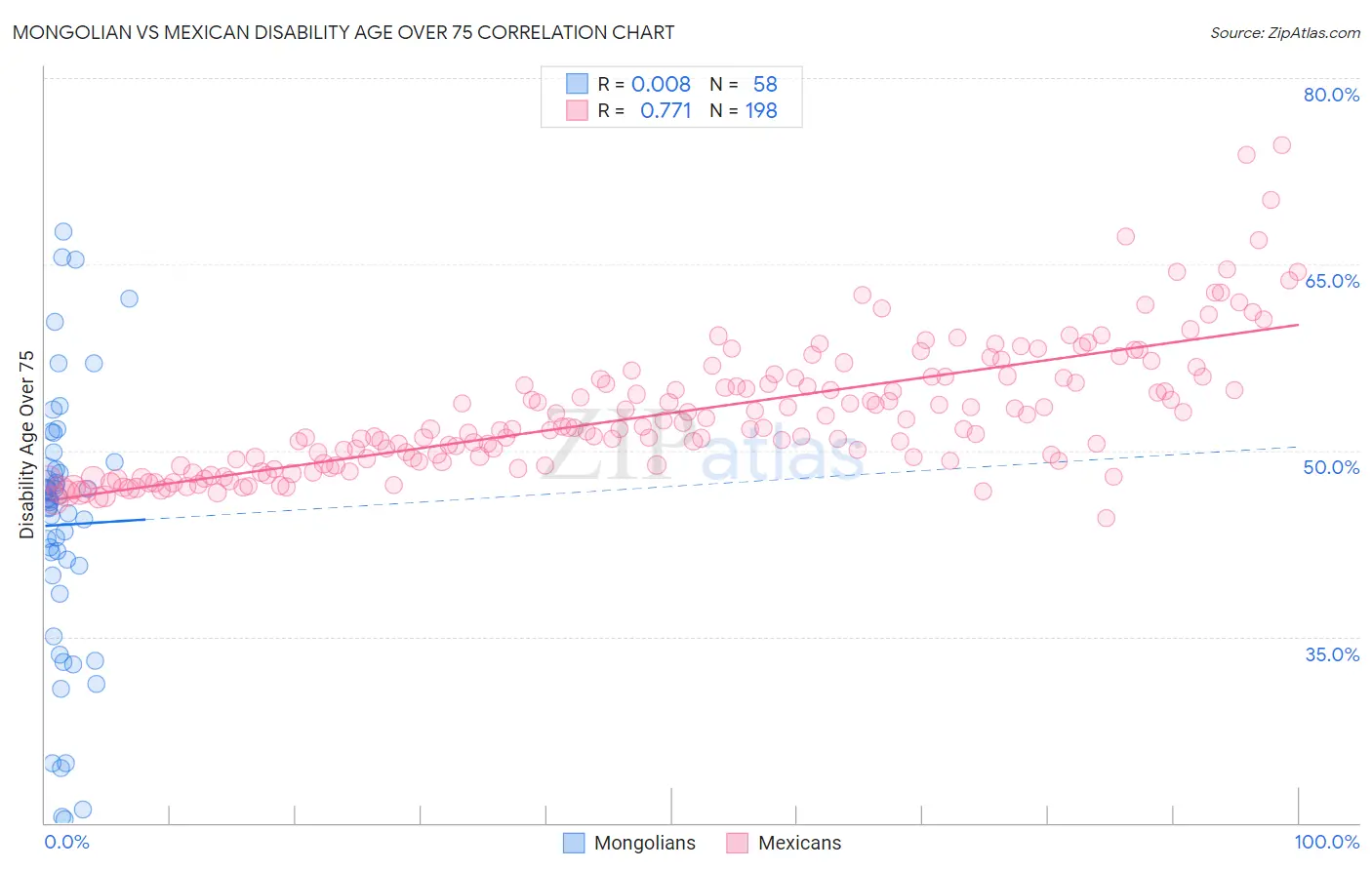 Mongolian vs Mexican Disability Age Over 75