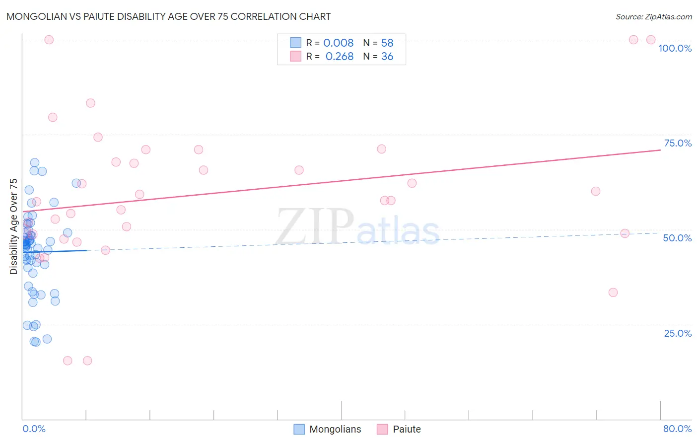 Mongolian vs Paiute Disability Age Over 75