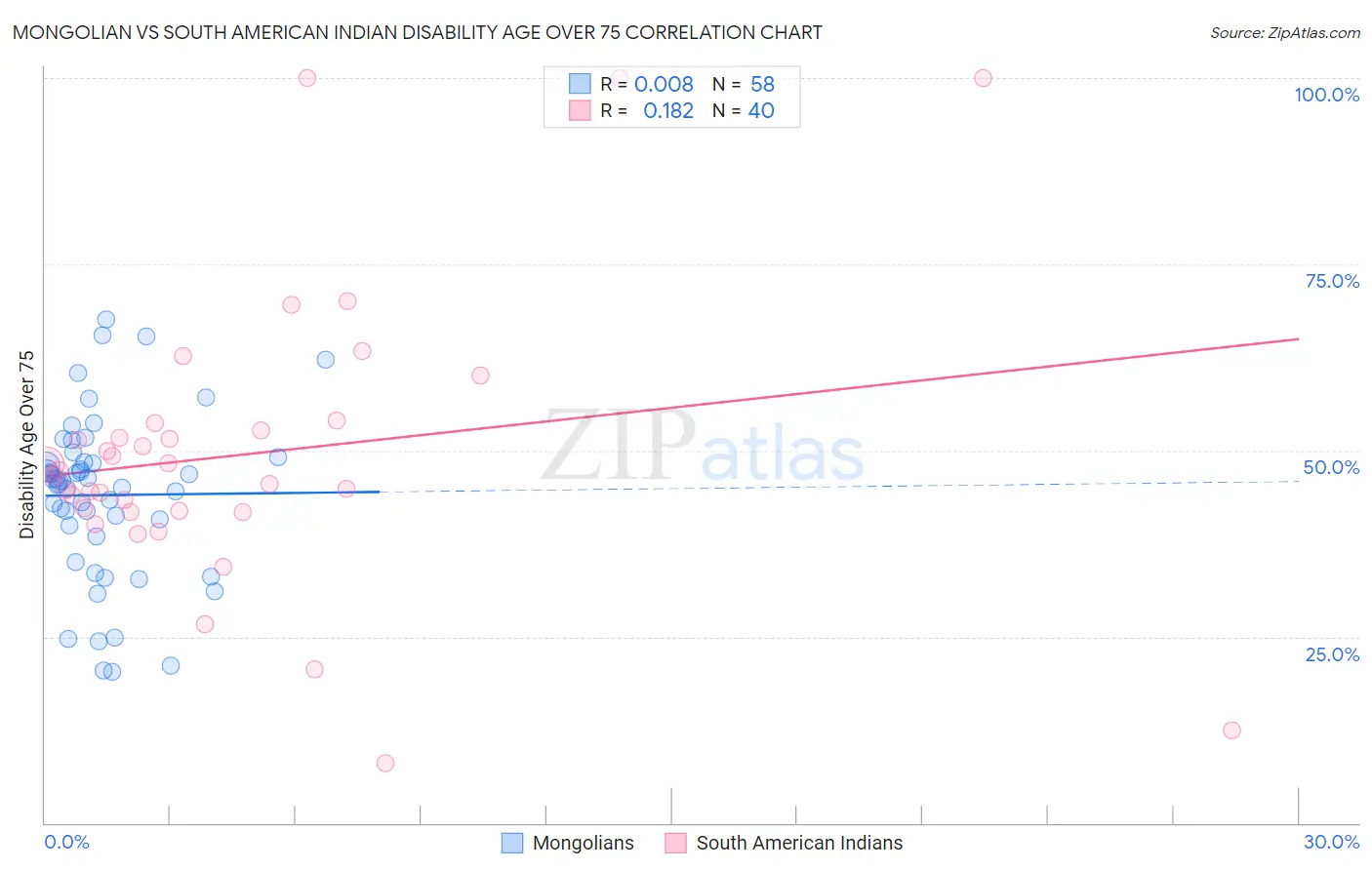 Mongolian vs South American Indian Disability Age Over 75