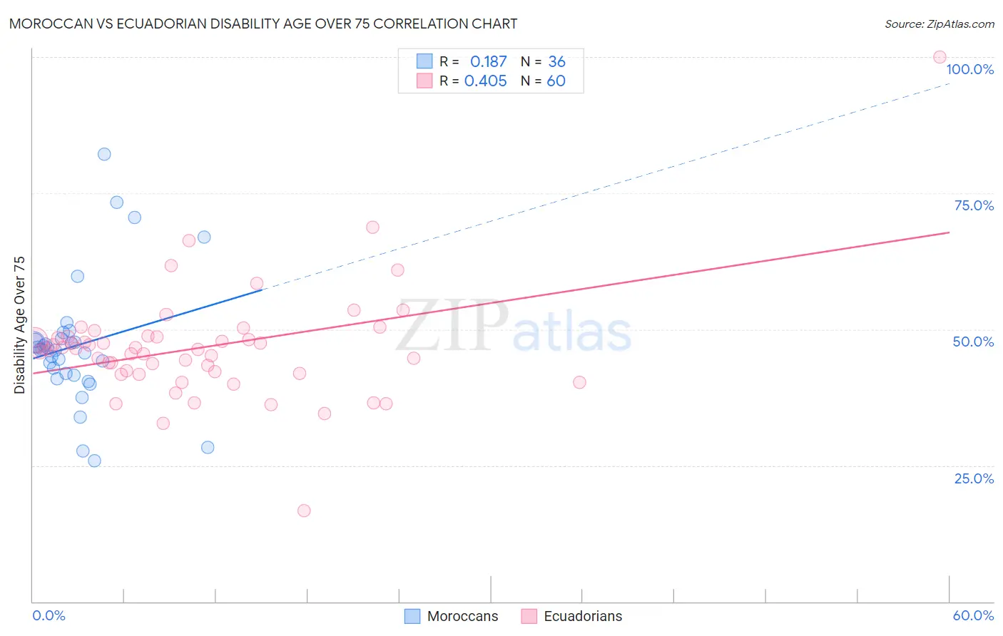 Moroccan vs Ecuadorian Disability Age Over 75